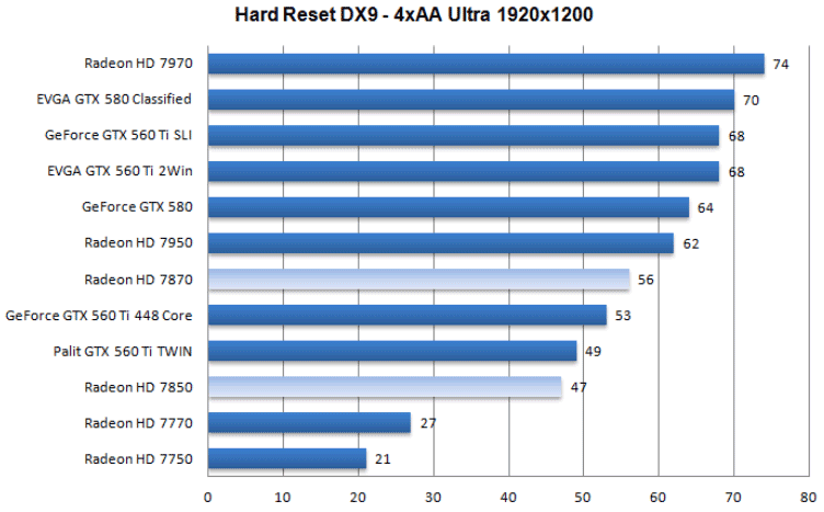 Производительность AMD Radeon HD 7850 и HD 7870
